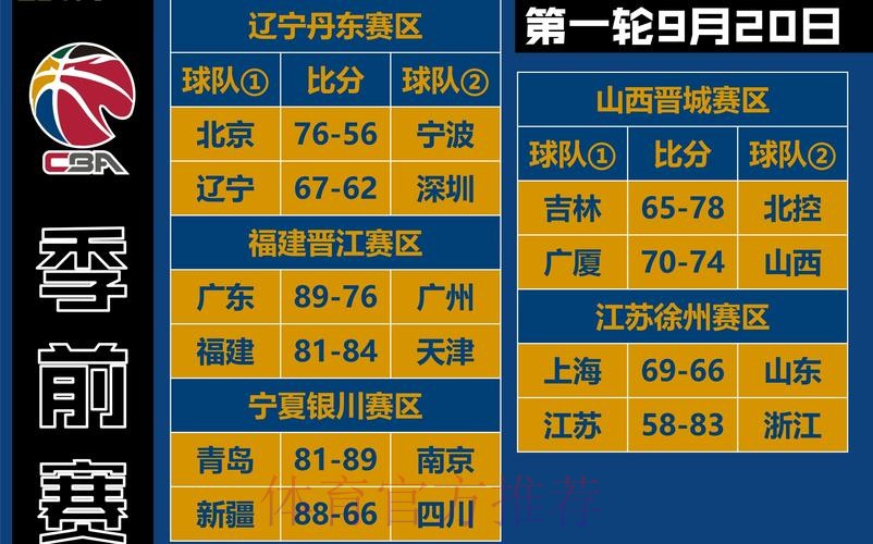 周五报告：广东惨败上海 深圳险胜北京
